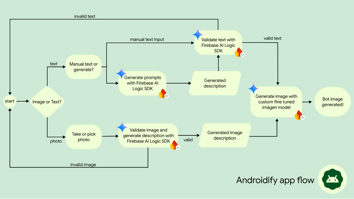 androidify app flow architecture